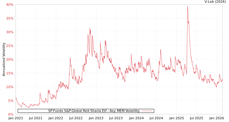 graph of SP Funds S&P Global Reit Sharia Etf AMEM