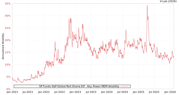 graph of SP Funds S&P Global Reit Sharia Etf APMEM