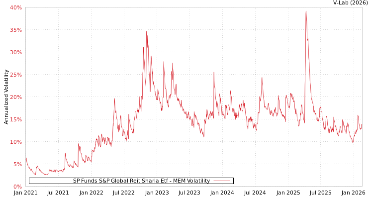 graph of SP Funds S&P Global Reit Sharia Etf MEM