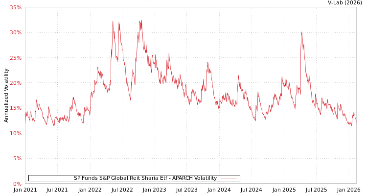 graph of SP Funds S&P Global Reit Sharia Etf APARCH
