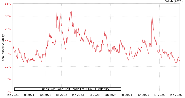 graph of SP Funds S&P Global Reit Sharia Etf EGARCH