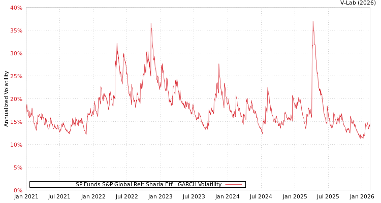 graph of SP Funds S&P Global Reit Sharia Etf GARCH