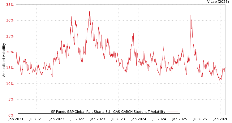 graph of SP Funds S&P Global Reit Sharia Etf GAS-GARCH-T