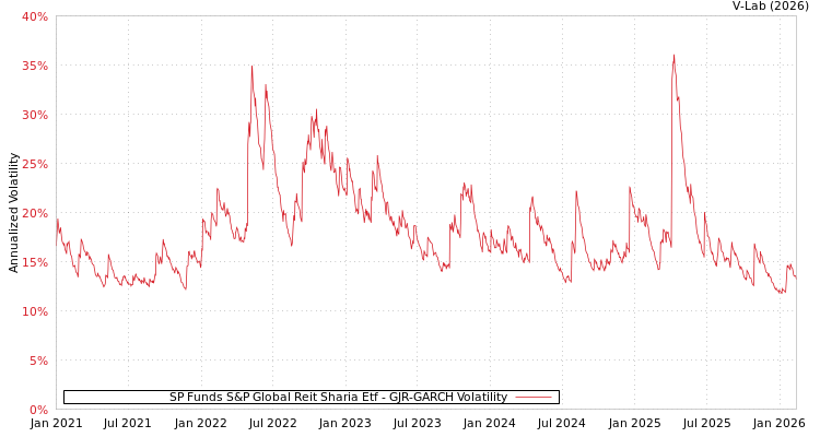 graph of SP Funds S&P Global Reit Sharia Etf GJR-GARCH