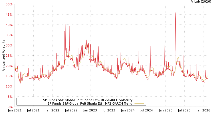 graph of SP Funds S&P Global Reit Sharia Etf MF2-GARCH