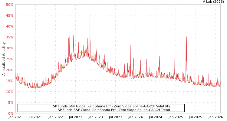 graph of SP Funds S&P Global Reit Sharia Etf S0GARCH