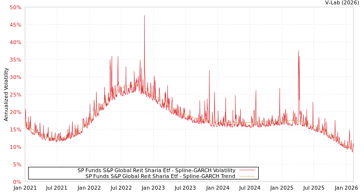 graph of SP Funds S&P Global Reit Sharia Etf SGARCH