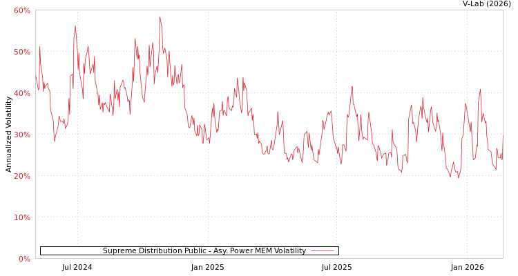 graph of Supreme Distribution Public APMEM
