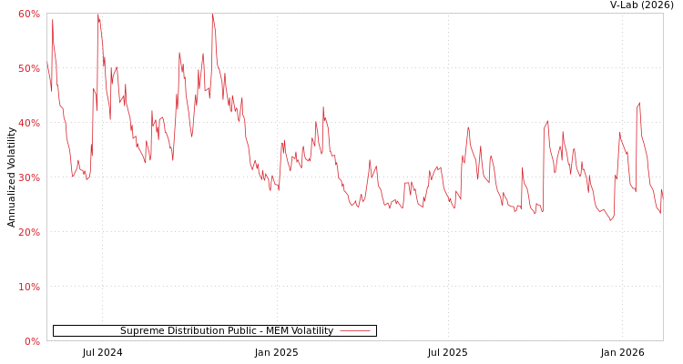 graph of Supreme Distribution Public MEM