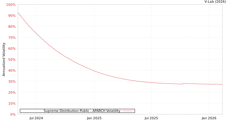 graph of Supreme Distribution Public APARCH