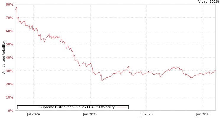 graph of Supreme Distribution Public EGARCH