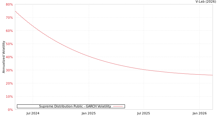 graph of Supreme Distribution Public GARCH