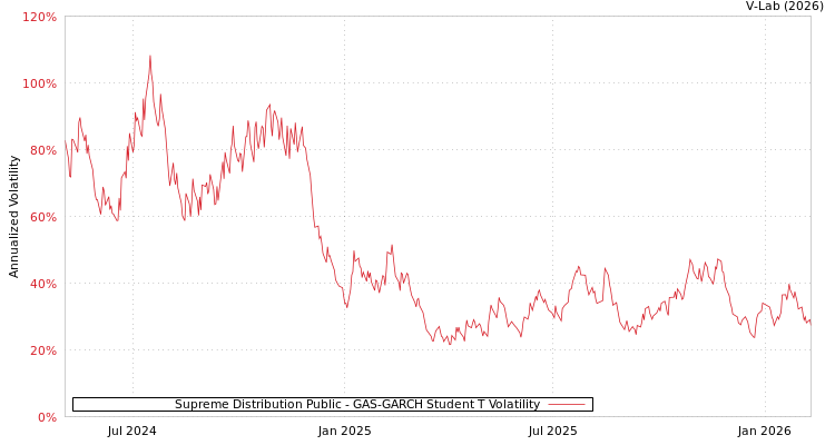 graph of Supreme Distribution Public GAS-GARCH-T