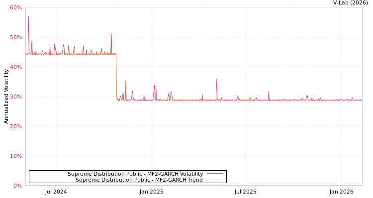 graph of Supreme Distribution Public MF2-GARCH