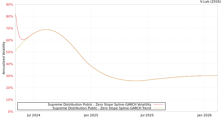 graph of Supreme Distribution Public S0GARCH