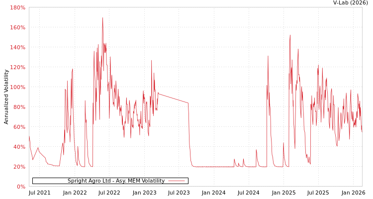graph of Spright Agro Ltd AMEM