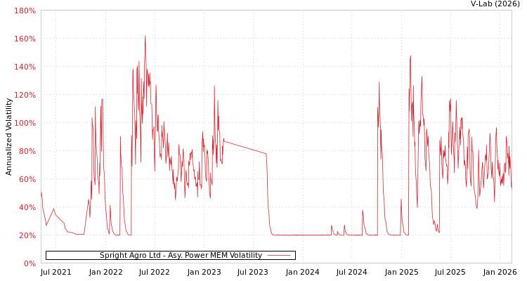 graph of Spright Agro Ltd APMEM