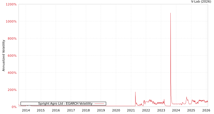graph of Spright Agro Ltd EGARCH