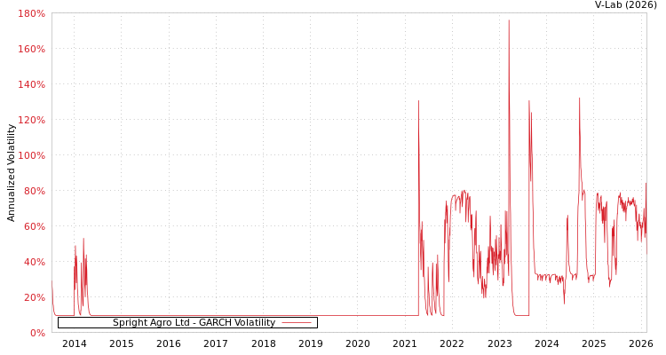 graph of Spright Agro Ltd GARCH