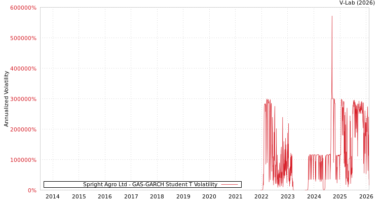 graph of Spright Agro Ltd GAS-GARCH-T
