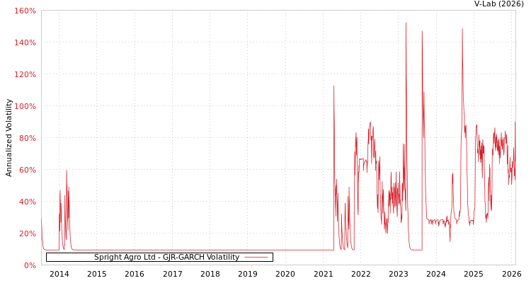 graph of Spright Agro Ltd GJR-GARCH