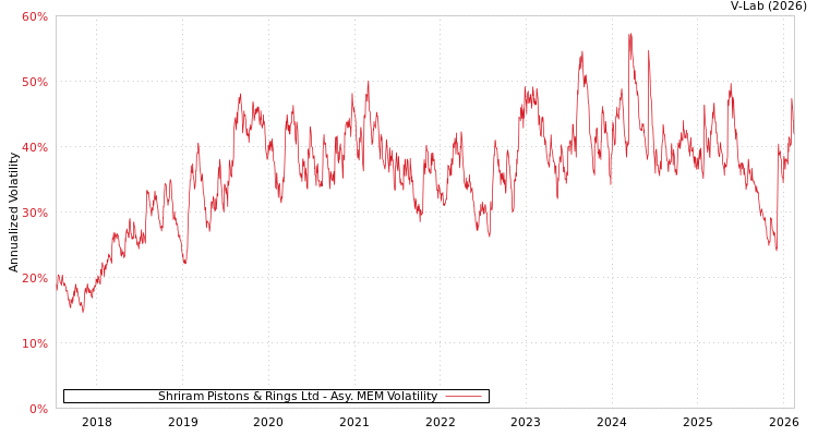 graph of Shriram Pistons & Rings Ltd AMEM