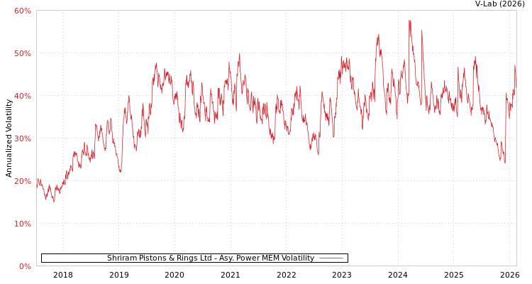 graph of Shriram Pistons & Rings Ltd APMEM