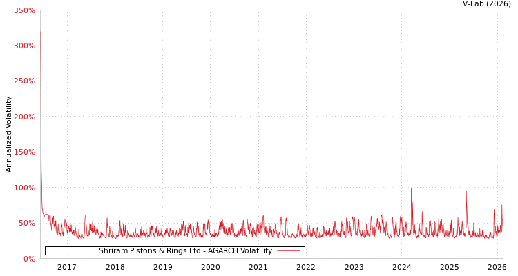 graph of Shriram Pistons & Rings Ltd AGARCH