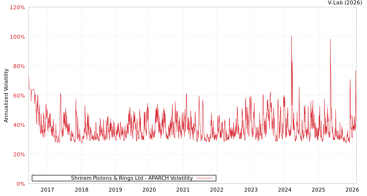 graph of Shriram Pistons & Rings Ltd APARCH