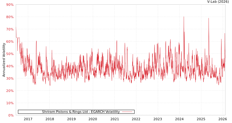 graph of Shriram Pistons & Rings Ltd EGARCH
