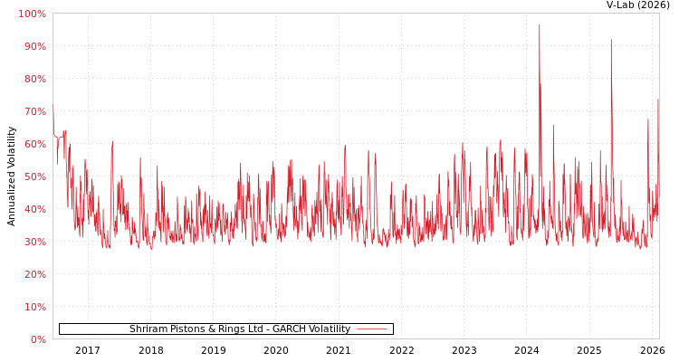 graph of Shriram Pistons & Rings Ltd GARCH