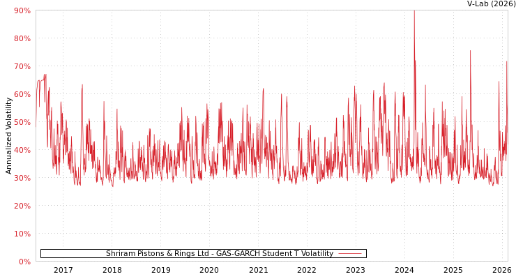 graph of Shriram Pistons & Rings Ltd GAS-GARCH-T