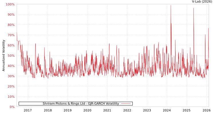 graph of Shriram Pistons & Rings Ltd GJR-GARCH
