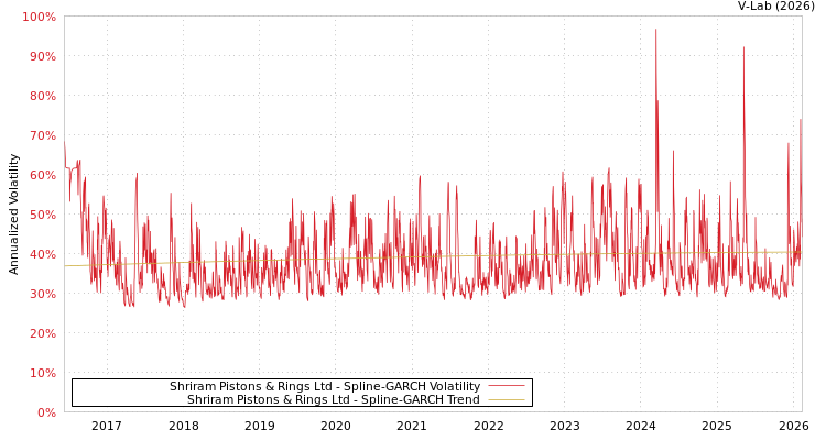 graph of Shriram Pistons & Rings Ltd SGARCH