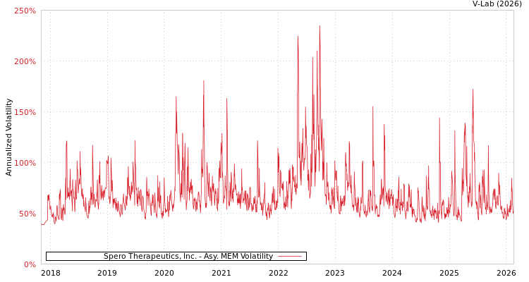 graph of Spero Therapeutics, Inc. AMEM