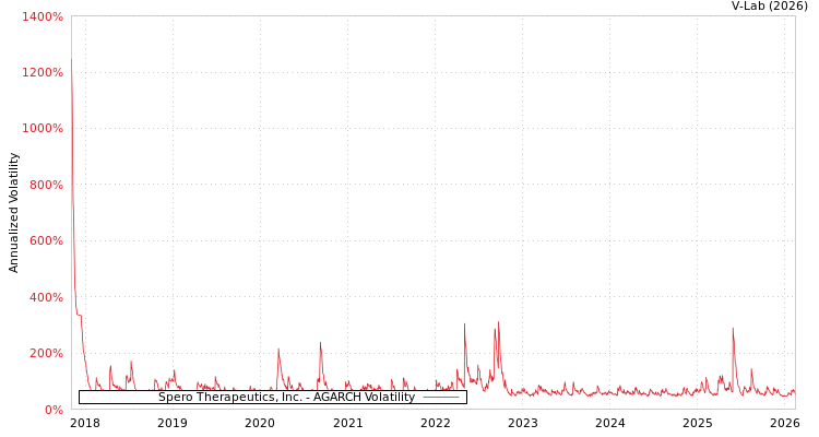 graph of Spero Therapeutics, Inc. AGARCH