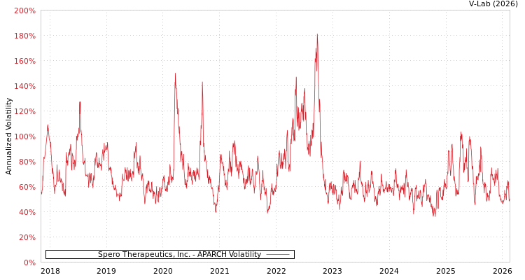 graph of Spero Therapeutics, Inc. APARCH