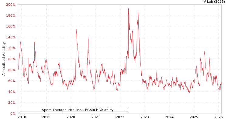 graph of Spero Therapeutics, Inc. EGARCH