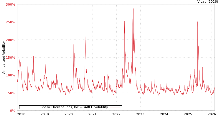 graph of Spero Therapeutics, Inc. GARCH