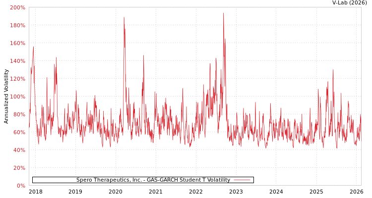 graph of Spero Therapeutics, Inc. GAS-GARCH-T