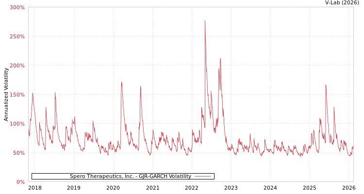 graph of Spero Therapeutics, Inc. GJR-GARCH