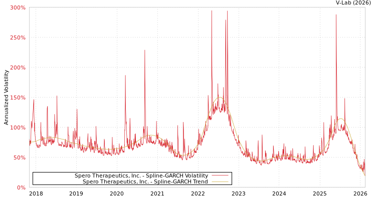 graph of Spero Therapeutics, Inc. SGARCH