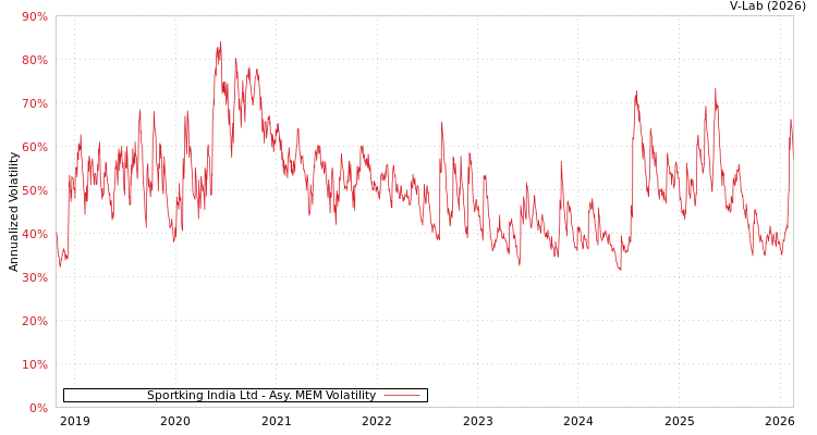 graph of Sportking India Ltd AMEM