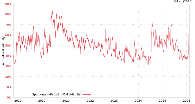 graph of Sportking India Ltd MEM