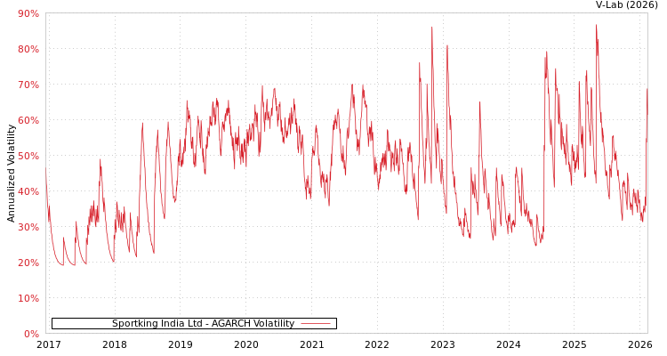 graph of Sportking India Ltd AGARCH