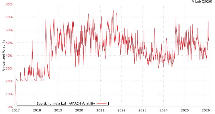 graph of Sportking India Ltd APARCH