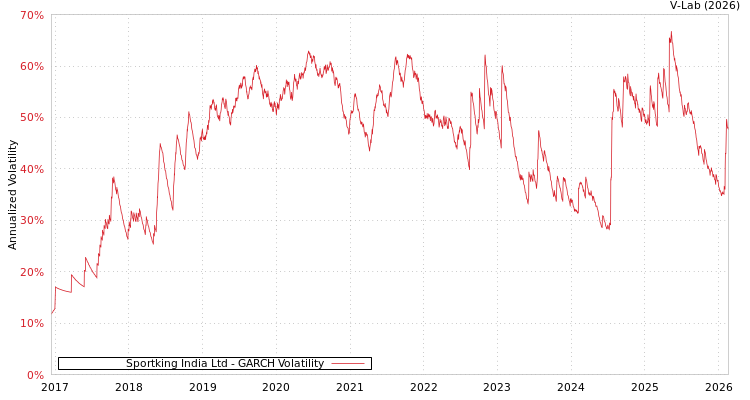 graph of Sportking India Ltd GARCH