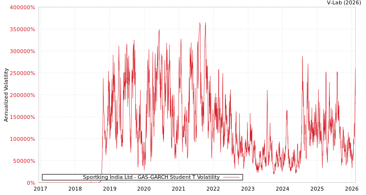 graph of Sportking India Ltd GAS-GARCH-T