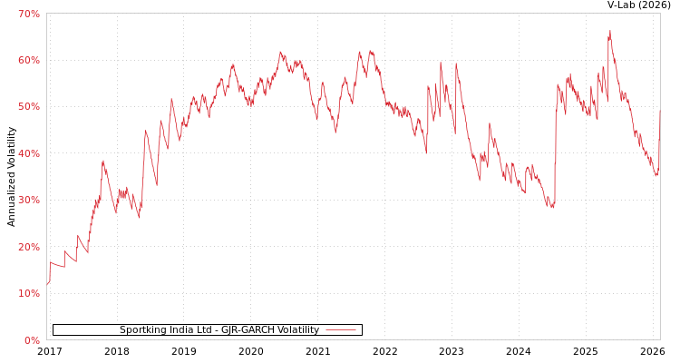 graph of Sportking India Ltd GJR-GARCH