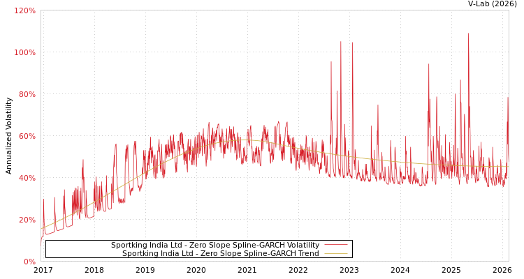 graph of Sportking India Ltd S0GARCH